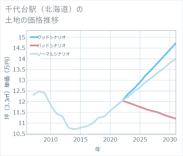 千代台駅(北海道)の土地価格推移