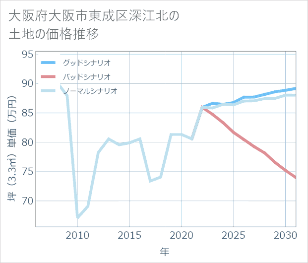 大阪府大阪市東成区深江北の土地価格推移
