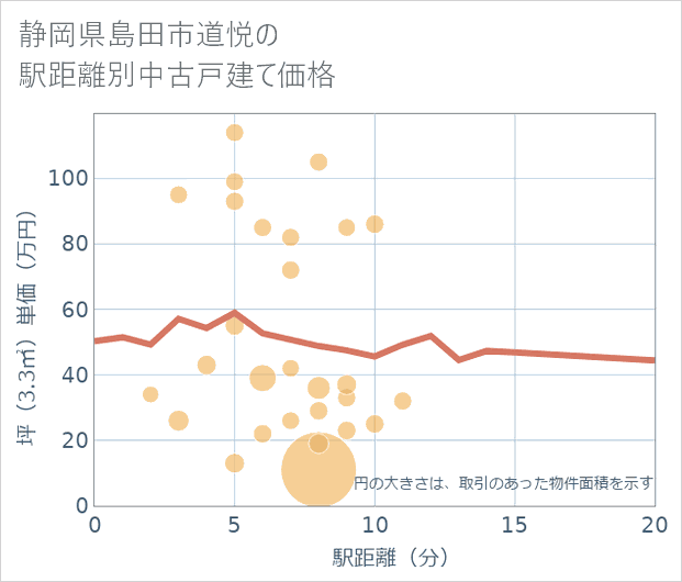 静岡県島田市道悦の徒歩距離別の中古戸建て坪単価