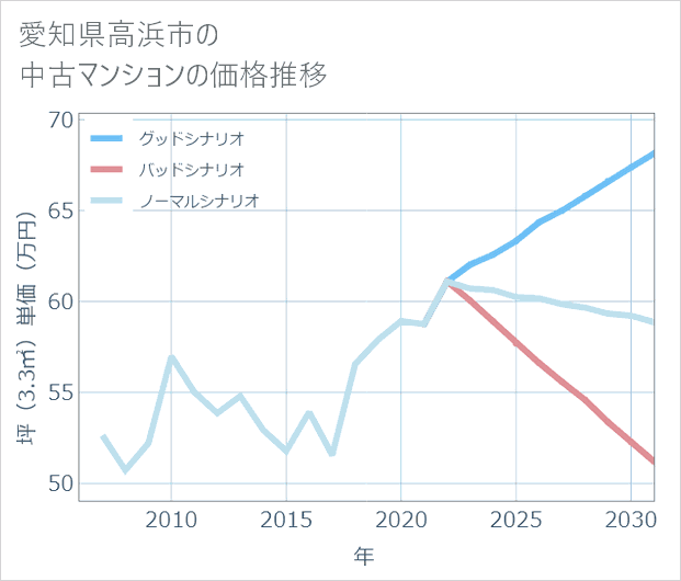 愛知県高浜市の中古マンション価格推移
