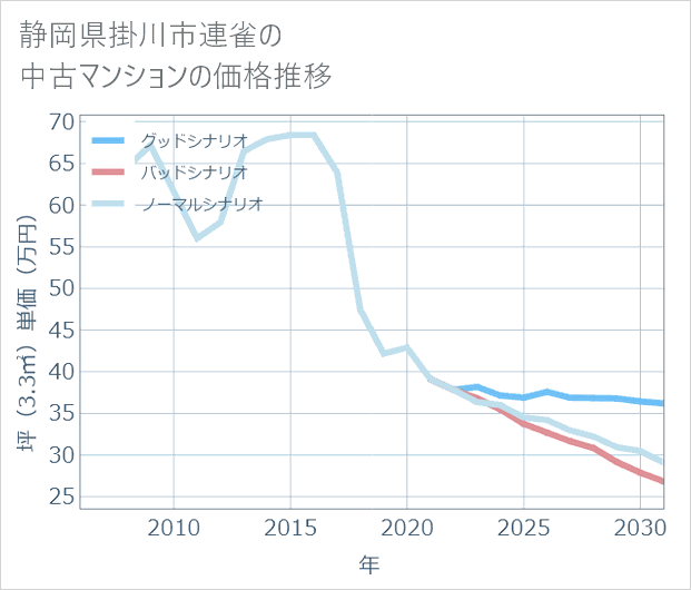静岡県掛川市連雀の中古マンション価格推移