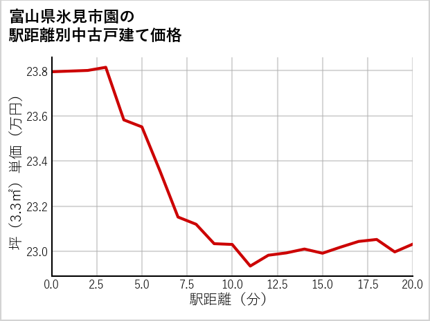 富山県氷見市園の徒歩距離別の中古戸建て坪単価