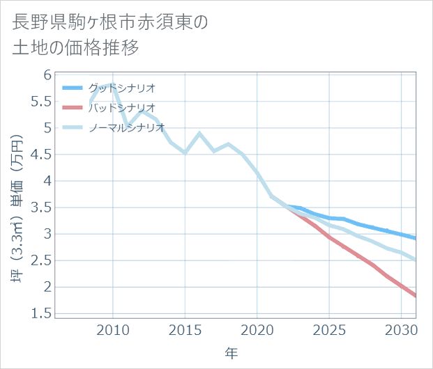 長野県駒ケ根市赤須東の土地価格推移
