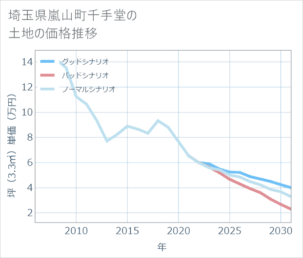 埼玉県嵐山町千手堂の土地価格推移