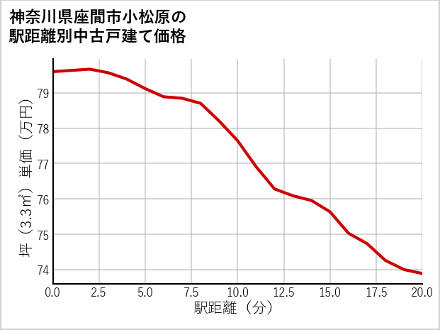 神奈川県座間市小松原の徒歩距離別の中古戸建て坪単価
