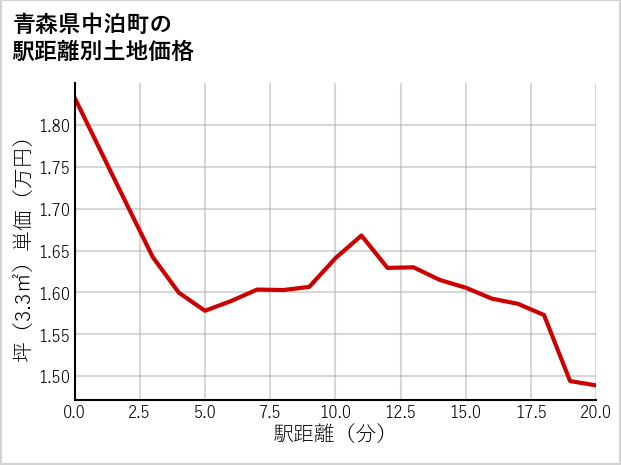 青森県中泊町の徒歩距離別の土地坪単価