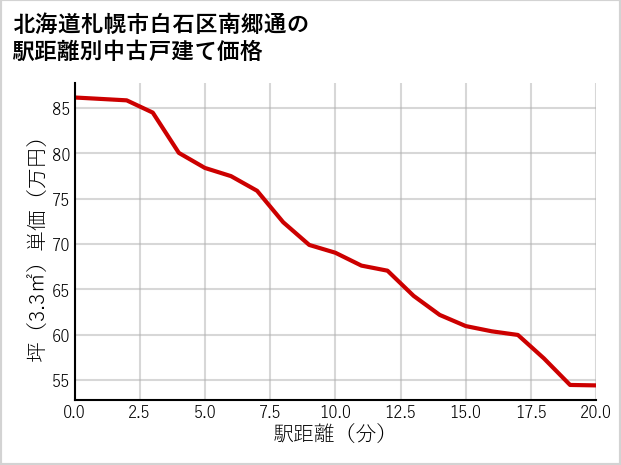 北海道札幌市白石区南郷通の徒歩距離別の中古戸建て坪単価