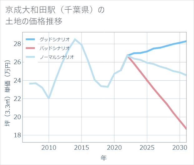 京成大和田駅（千葉県）の土地価格推移