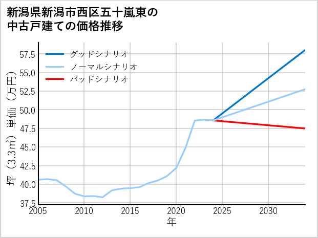 新潟県新潟市西区五十嵐東の中古戸建て価格推移