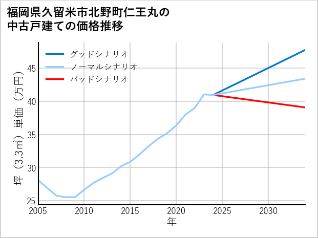 福岡県久留米市北野町仁王丸の中古戸建て価格推移