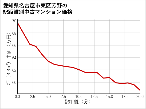 愛知県名古屋市東区芳野の徒歩距離別の中古マンション坪単価