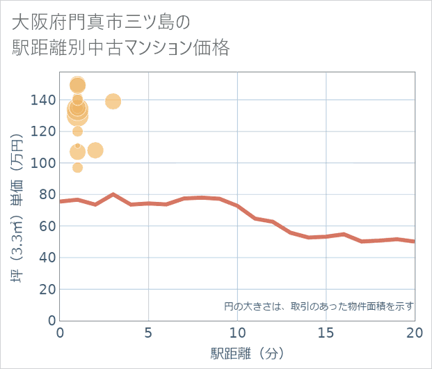 大阪府門真市三ツ島の徒歩距離別の中古マンション坪単価