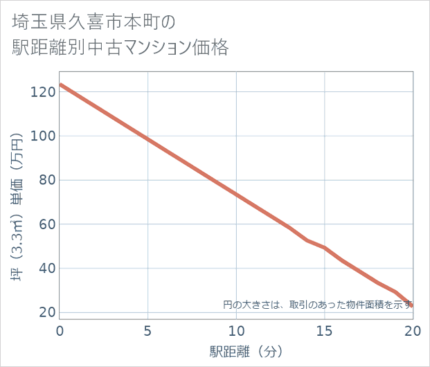 埼玉県久喜市本町の徒歩距離別の中古マンション坪単価