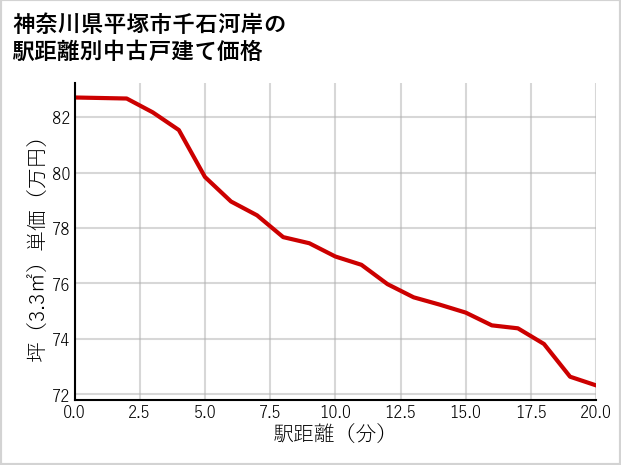 神奈川県平塚市千石河岸の徒歩距離別の中古戸建て坪単価