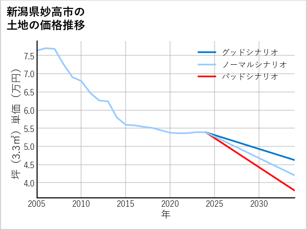 新潟県妙高市の土地価格推移