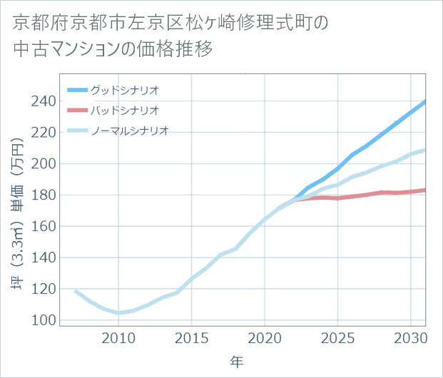 京都府京都市左京区松ケ崎修理式町の中古マンション価格推移