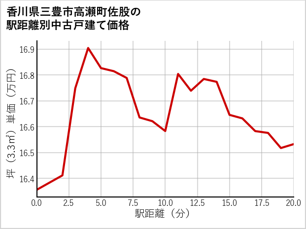 香川県三豊市高瀬町佐股の徒歩距離別の中古戸建て坪単価