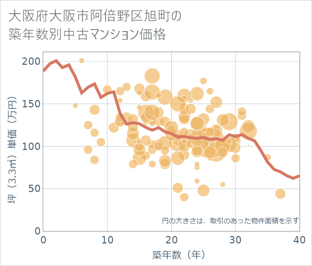 大阪府大阪市阿倍野区旭町の築年数別の中古マンション坪単価