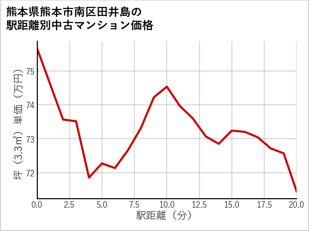熊本県熊本市南区田井島の徒歩距離別の中古マンション坪単価