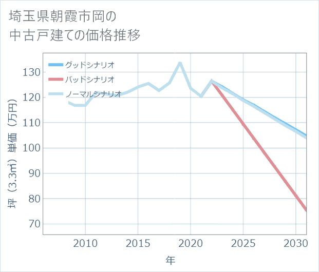 埼玉県朝霞市岡の中古戸建て価格推移