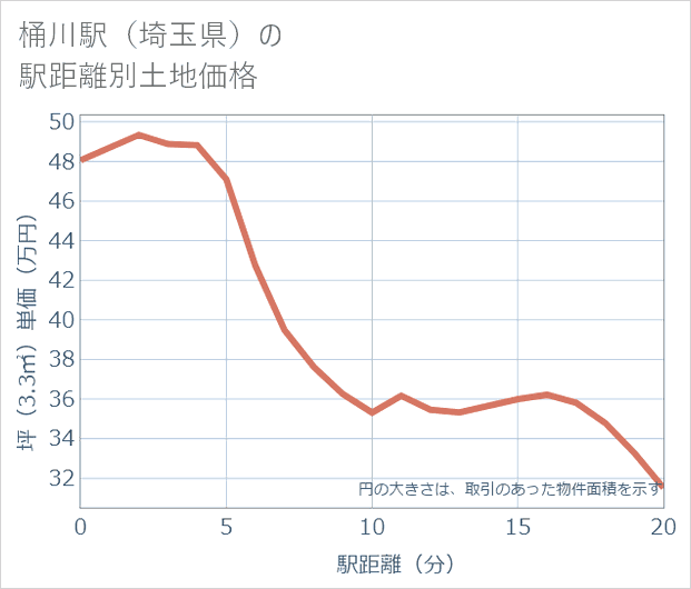 桶川駅(埼玉県)の徒歩距離別の土地坪単価