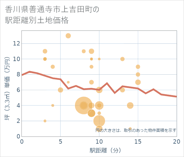 香川県善通寺市上吉田町の徒歩距離別の土地坪単価