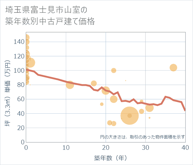 埼玉県富士見市山室の築年数別の中古戸建て坪単価