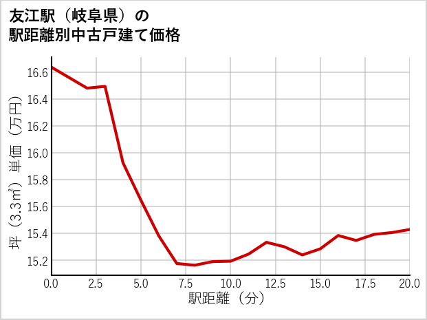友江駅（岐阜県）の徒歩距離別の中古戸建て坪単価
