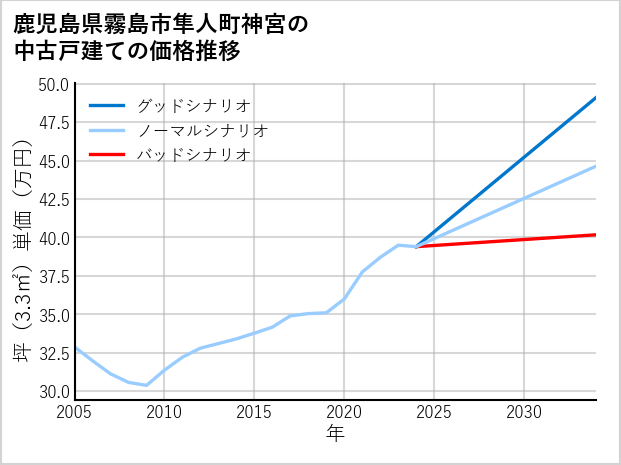 鹿児島県霧島市隼人町神宮の中古戸建て価格推移