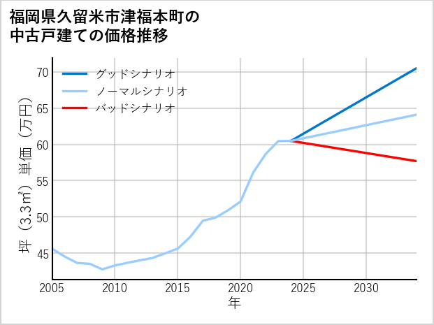 福岡県久留米市津福本町の中古戸建て価格推移