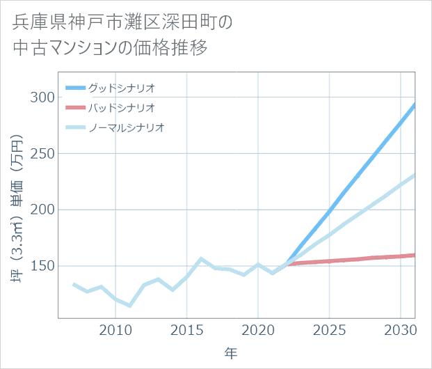 兵庫県神戸市灘区深田町の中古マンション価格推移