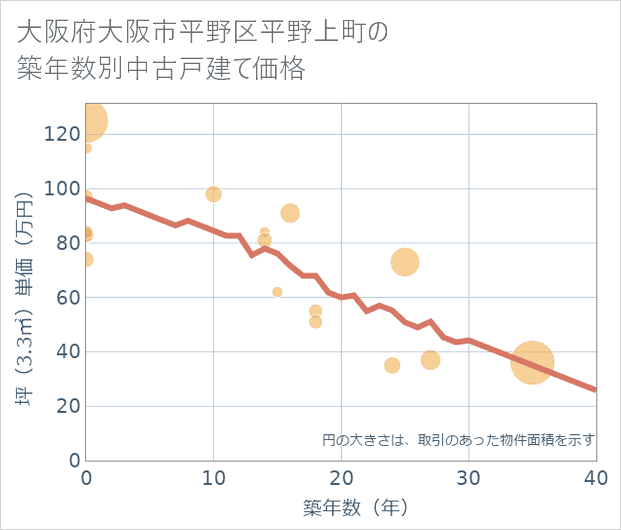 大阪府大阪市平野区平野上町の築年数別の中古戸建て坪単価