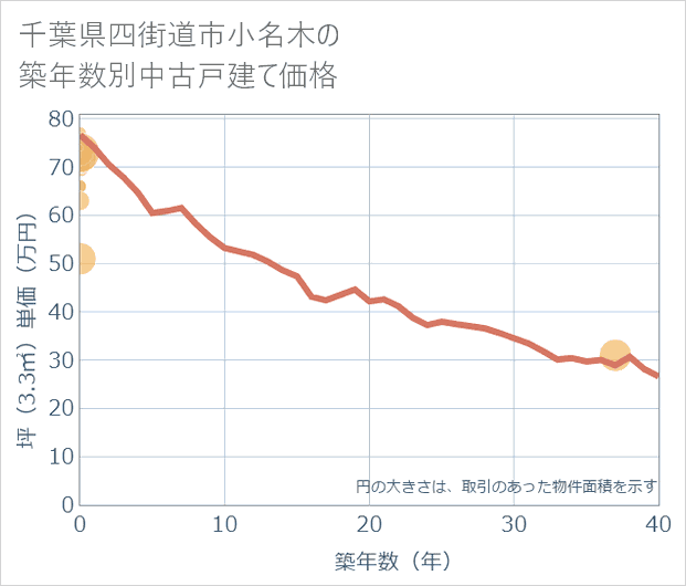 千葉県四街道市小名木の築年数別の中古戸建て坪単価