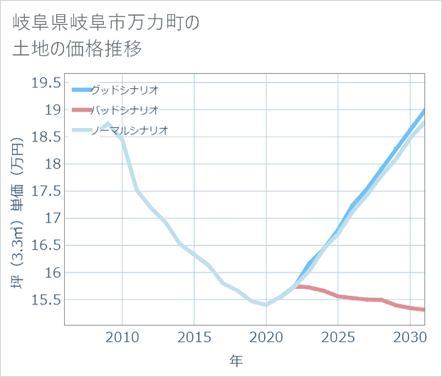 岐阜県岐阜市万力町の土地価格推移