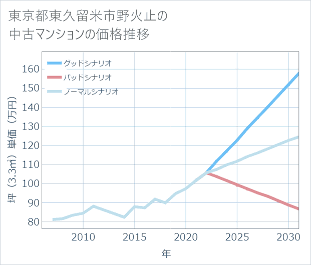 東京都東久留米市野火止の中古マンション価格推移