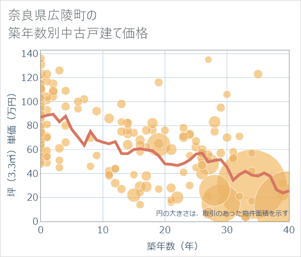 奈良県広陵町の築年数別の中古戸建て坪単価