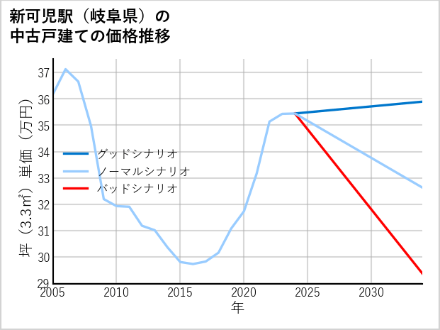 新可児駅（岐阜県）の中古戸建て価格推移