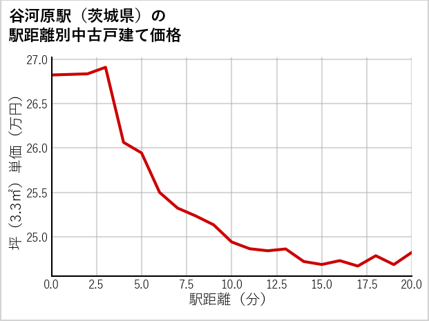 谷河原駅（茨城県）の徒歩距離別の中古戸建て坪単価