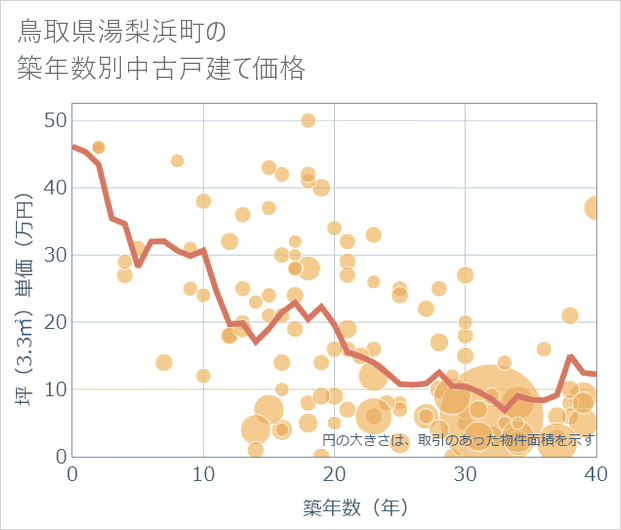 鳥取県湯梨浜町の築年数別の中古戸建て坪単価