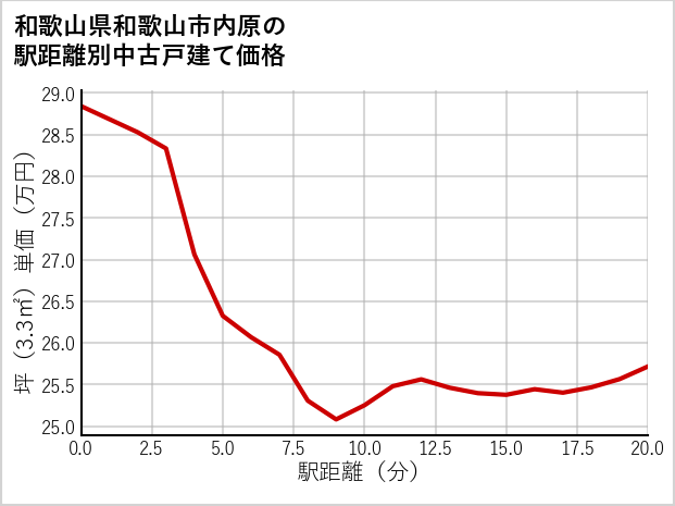 和歌山県和歌山市内原の徒歩距離別の中古戸建て坪単価