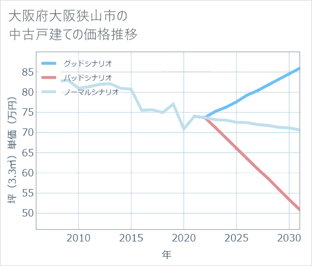 大阪府大阪狭山市の中古戸建て価格推移