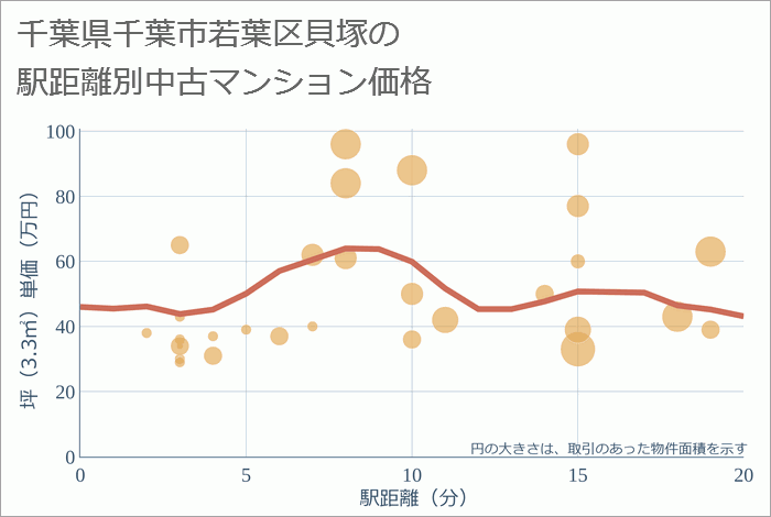 千葉県千葉市若葉区貝塚の徒歩距離別の中古マンション坪単価