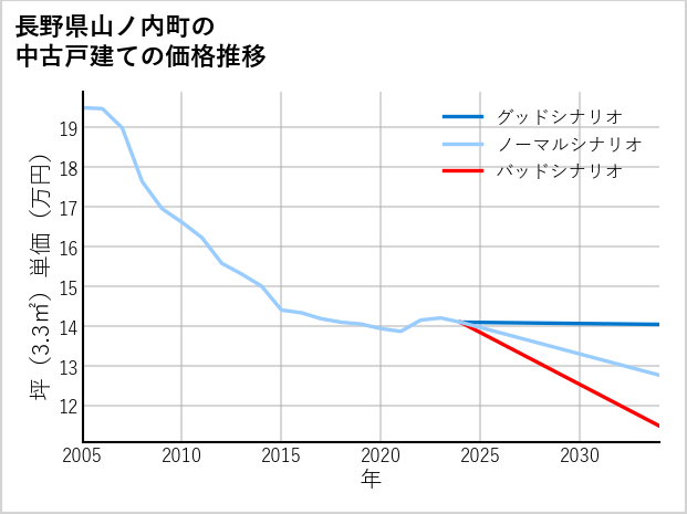 長野県山ノ内町の中古戸建て価格推移