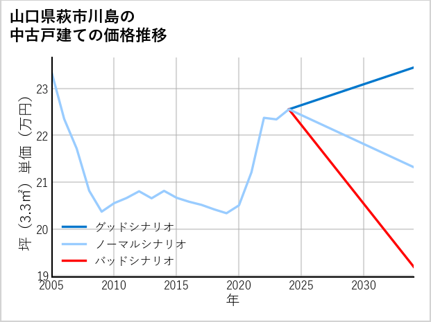 山口県萩市川島の中古戸建て価格推移