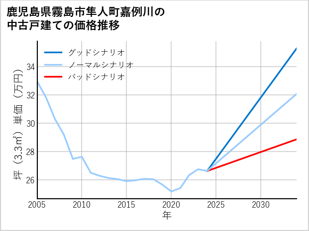 鹿児島県霧島市隼人町嘉例川の中古戸建て価格推移