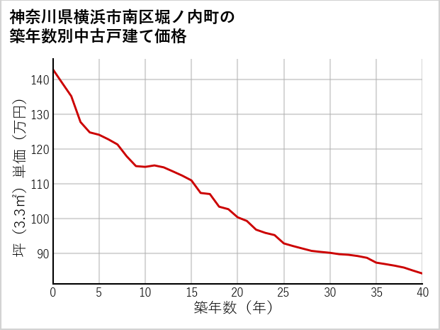 神奈川県横浜市南区堀ノ内町の築年数別の中古戸建て坪単価
