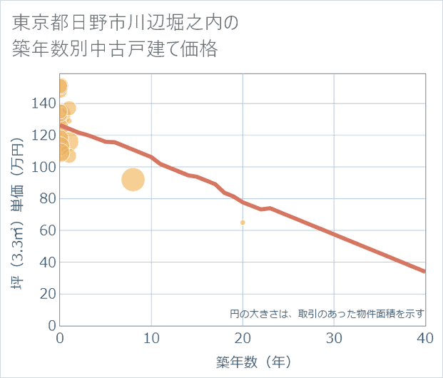 東京都日野市川辺堀之内の築年数別の中古戸建て坪単価