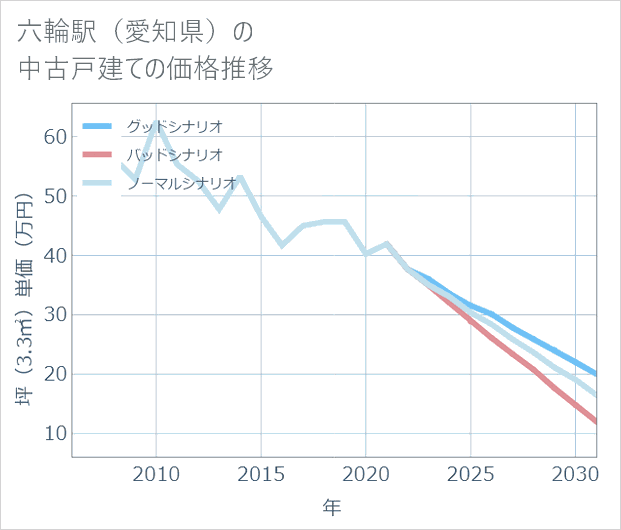 六輪駅(愛知県)の中古戸建て価格推移