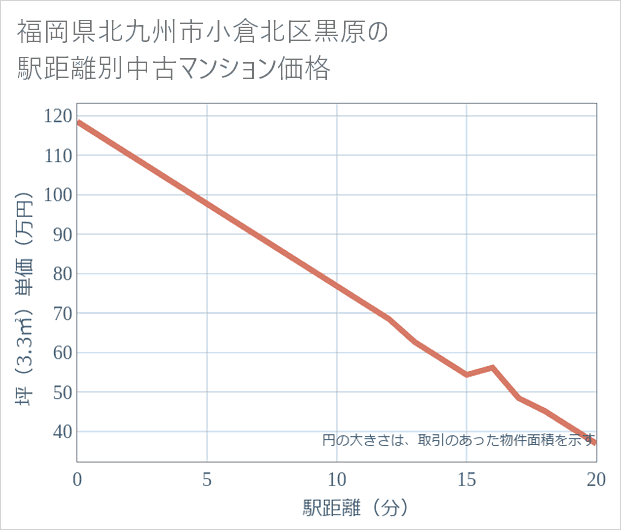 福岡県北九州市小倉北区黒原の徒歩距離別の中古マンション坪単価