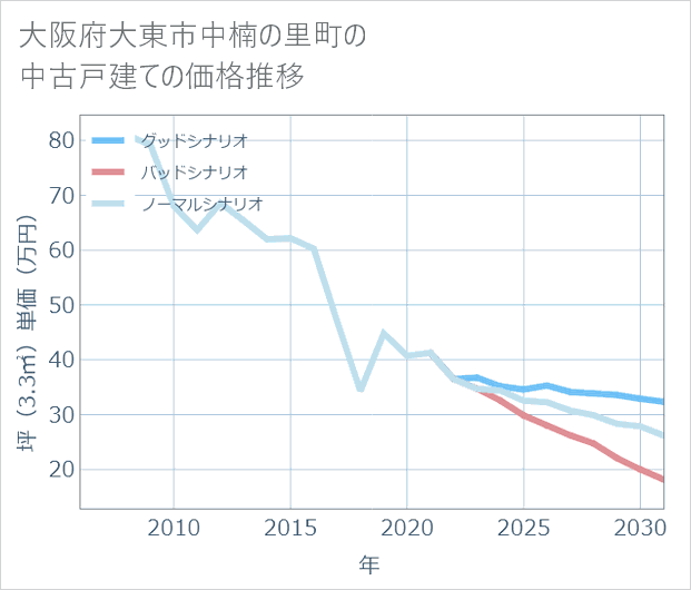 大阪府大東市中楠の里町の中古戸建て価格推移